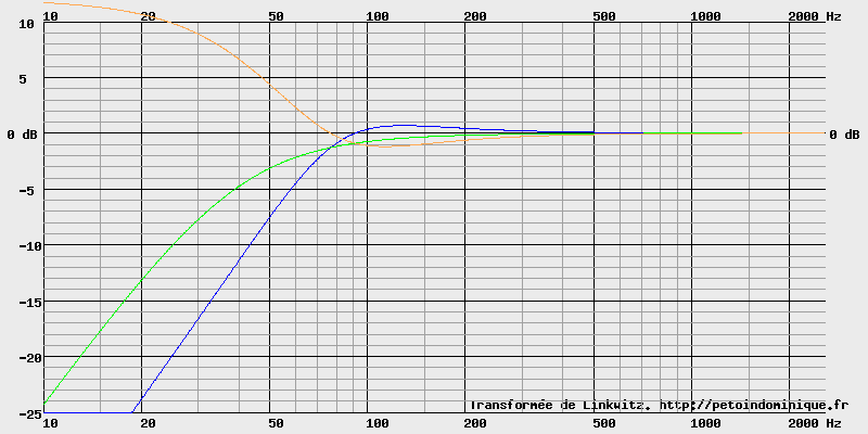 La transformée de Linkwitz, bleu avant correction, rouge après correction, vert la correction